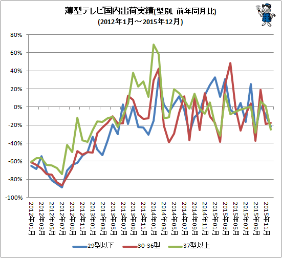 ↑ 薄型テレビ国内出荷実績(型別、前年同月比)(2012年1月-2015年12月)