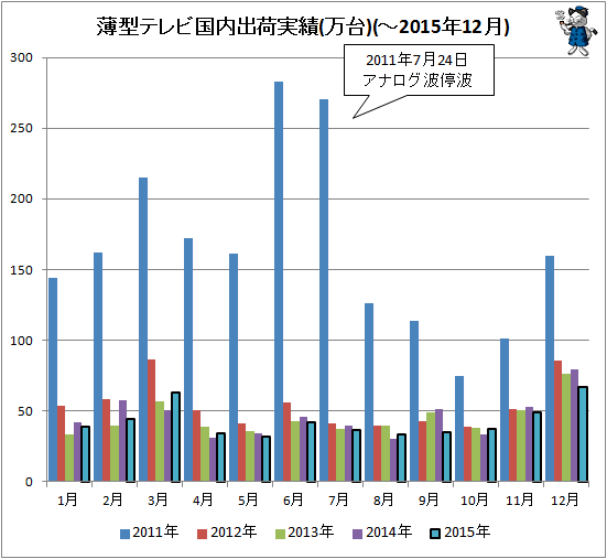 ↑ 薄型テレビ国内出荷実績(万台)(-2015年12月)