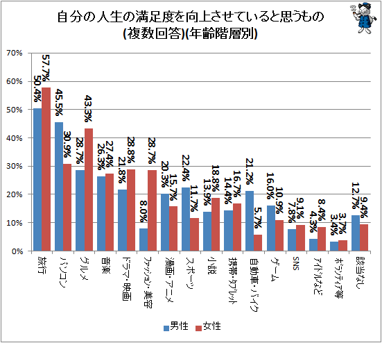 ↑ 自分の人生の満足度を向上させていると思うもの(複数回答)(年齢階層別)