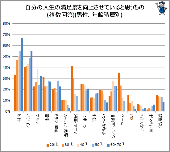 ↑ 自分の人生の満足度を向上させていると思うもの(複数回答)(男性、年齢階層別)