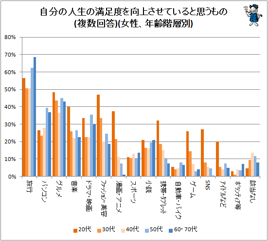 ↑ 自分の人生の満足度を向上させていると思うもの(複数回答)(女性、年齢階層別)