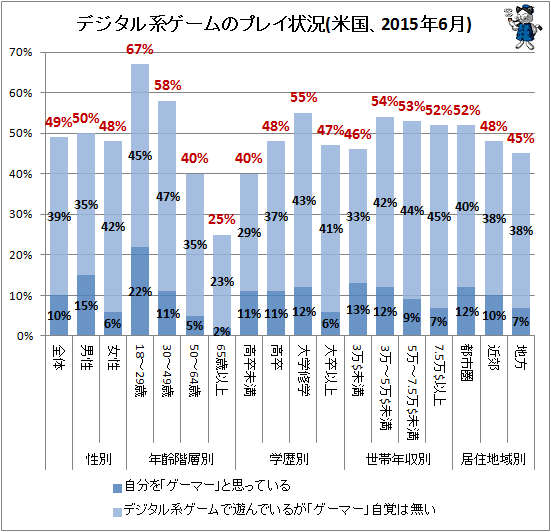 ↑ デジタル系ゲームのプレイ状況(米国、2015年6月)(再録)