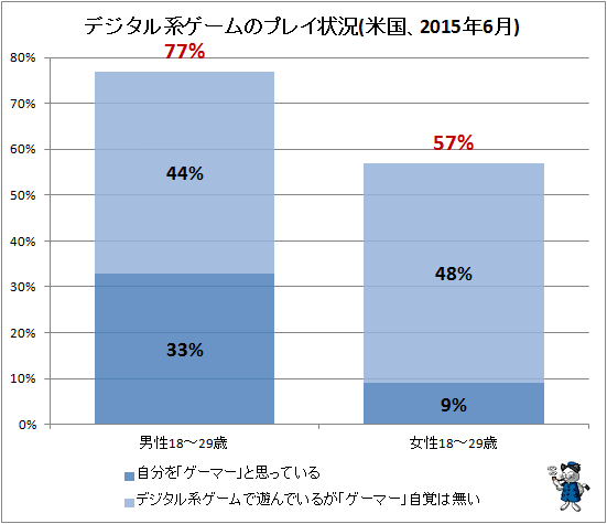 ↑ デジタル系ゲームのプレイ状況(米国、2015年6月、一部詳細属性)(再録)