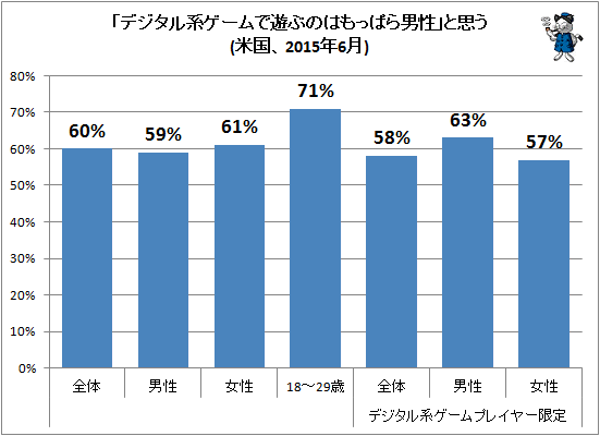 ↑ 「デジタル系ゲームで遊ぶのはもっぱら男性」と思う(米国、2015年6月)