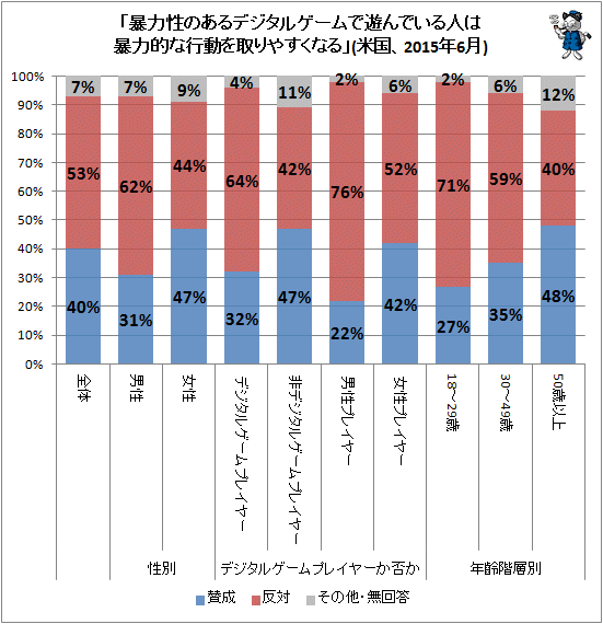 ↑ 「暴力性のあるデジタルゲームで遊んでいる人は暴力的な行動を取りやすくなる」(米国、2015年6月)
