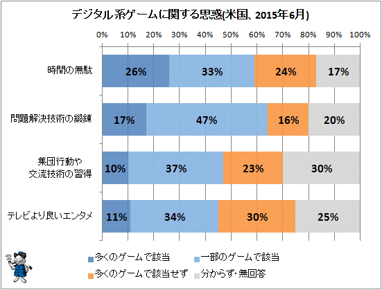 ↑ デジタル系ゲームに関する思惑(米国、2015年6月)