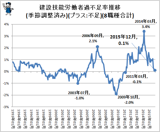↑ 建設技能労働者過不足率推移(季節調整済み)(プラス:不足)(8職種合計)