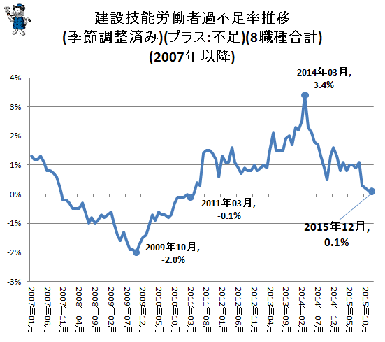 ↑ 建設技能労働者過不足率推移(季節調整済み)(プラス:不足)(8職種合計)(2007年以降)