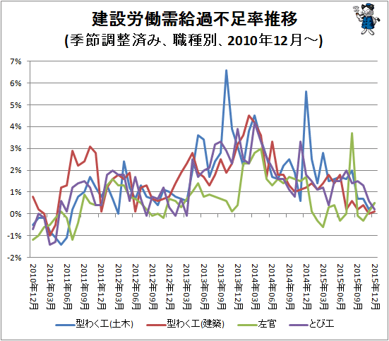 ↑ 建設労働需給過不足率推移(季節調整済み、職種別、2010年12月-)