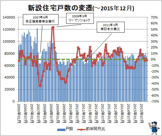 ↑ 新設住宅戸数の変遷(-2015年12月)