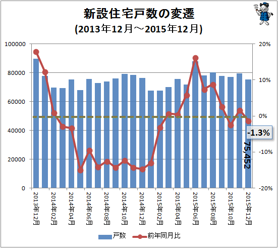 ↑ 新設住宅戸数の変遷(2013年12月-2015年12月)