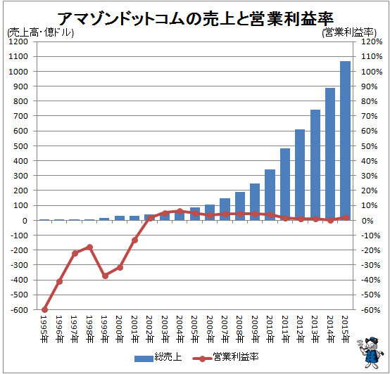 ↑ アマゾンドットコムの売上と営業利益率