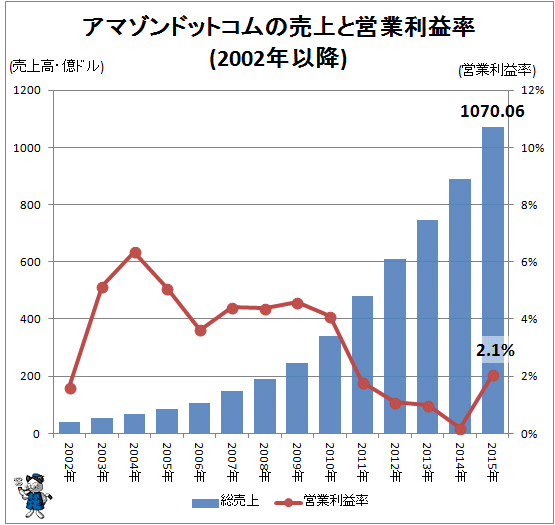 ↑ アマゾンドットコムの売上と営業利益率(2002年以降)