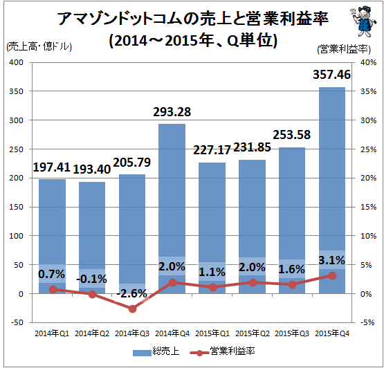 ↑ アマゾンドットコムの売上と営業利益率(2014-2015年、Q単位)