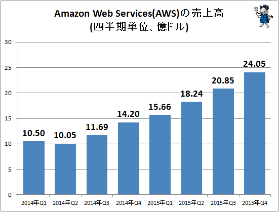 ↑ Amazon Web Services(AWS)の売上高(四半期単位、億ドル)