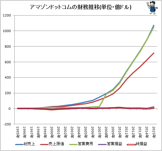 ↑ アマゾンドットコム「総売上」「売上原価」「営業費用」「営業損益」「純損益」推移