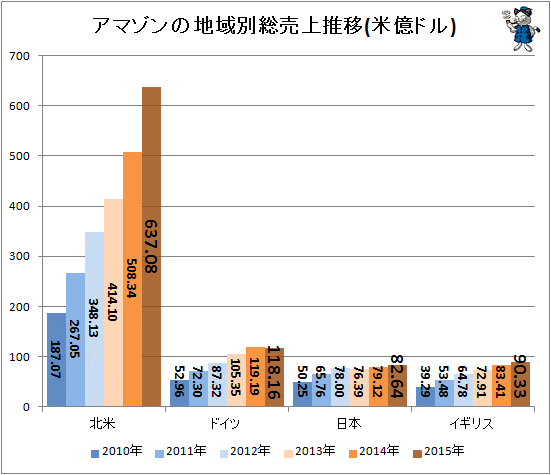 ↑ アマゾンの地域別総売上推移(米億ドル)