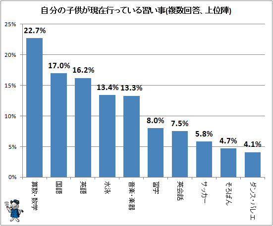 小中学生の習い事 算数 数学がトップで2割強 ガベージニュース