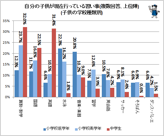 小中学生の習い事 算数 数学がトップで2割強 ガベージニュース