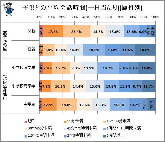 ↑ 子供との平均会話時間(一日当たり)(属性別)