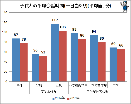 ↑ 子供との平均会話時間(一日当たり)(属性別)(平均値、分)