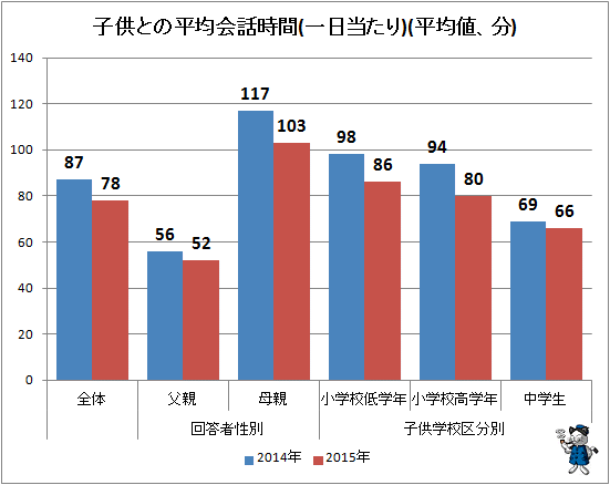 ↑ 子供との平均会話時間(一日当たり)(再録)