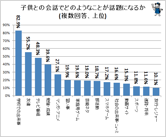 ↑ 子供との会話でどのようなことが話題になるか(複数回答、上位)