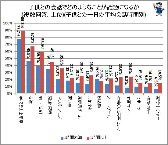 ↑ 子供との会話でどのようなことが話題になるか(複数回答、上位)(子供との一日の平均会話時間別)