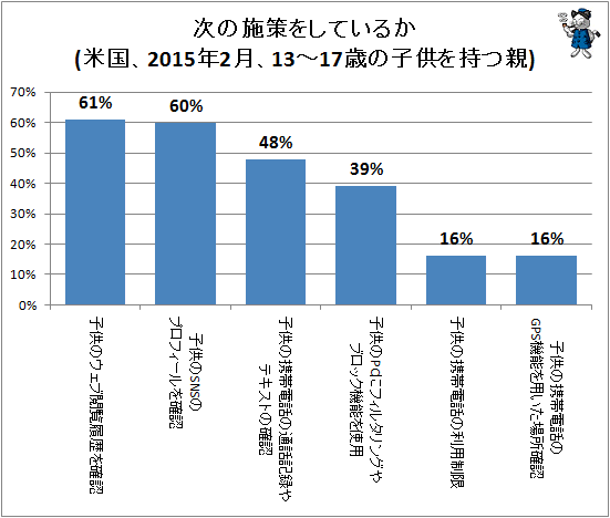 ↑ 次の施策をしているか(米国、2015年2月、13-17歳の子供を持つ親)