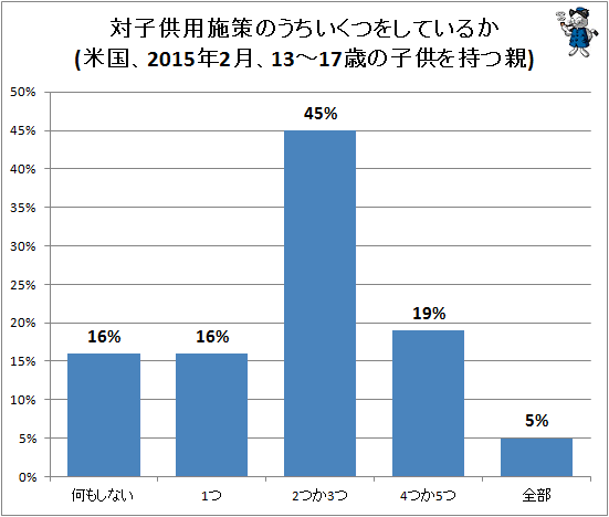 ↑ 対子供用施策のうちいくつをしているか(米国、2015年2月、13-17歳の子供を持つ親)