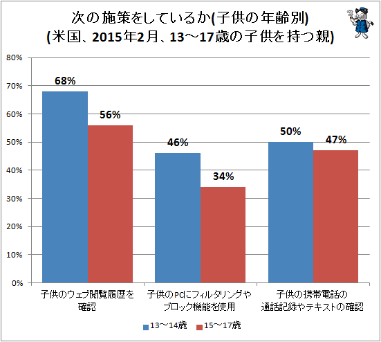↑ 次の施策をしているか(子供の年齢別)(米国、2015年2月、13-17歳の子供を持つ親)