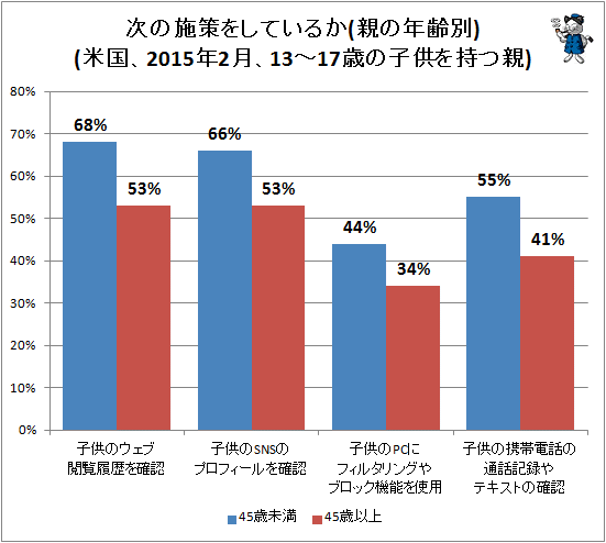 ↑ 次の施策をしているか(親の年齢別)(米国、2015年2月、13-17歳の子供を持つ親)