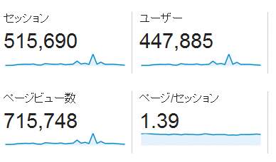 ↑ 2016年1月度の月間アクセス数(新ドメイン下のみ)