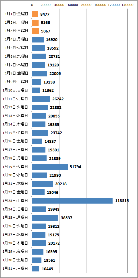 ↑ 2016年1月度の日毎アクセス分析(新ドメイン下のみ、ページビュー)