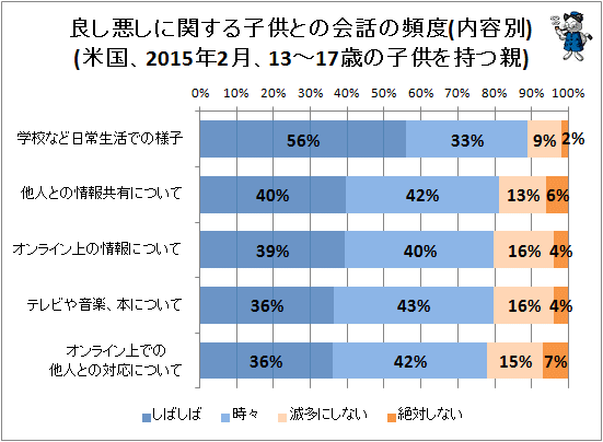 ↑ 良し悪しに関する子供との会話の頻度(内容別)(米国、2015年2月、13-17歳の子供を持つ親)