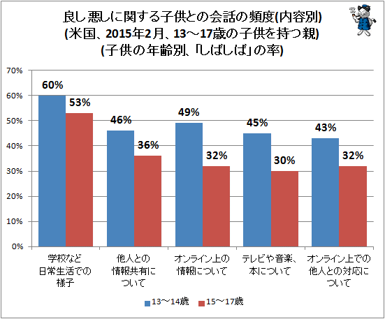 ↑ 良し悪しに関する子供との会話の頻度(内容別)(米国、2015年2月、13-17歳の子供を持つ親)(子供の年齢別、「しばしば」の率)
