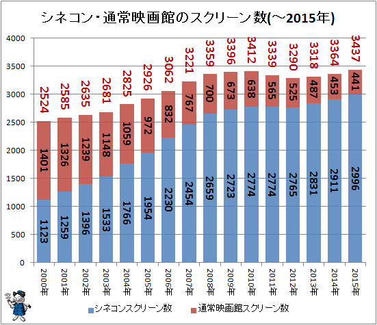 ↑ シネコン・通常映画館のスクリーン数(-2015年)