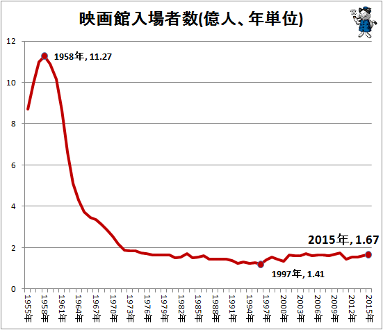 ↑ 映画館入場者数(億人、年単位)