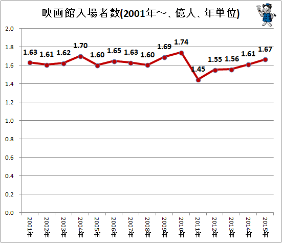 ↑ 映画館入場者数(2001年-、億人、年単位)