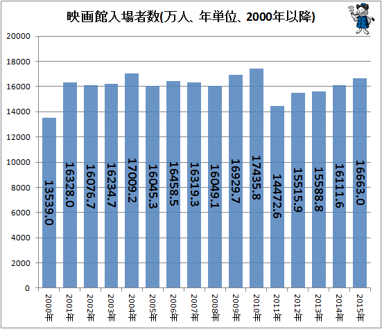 ↑ 映画館入場者数(万人、年単位、2000年以降)