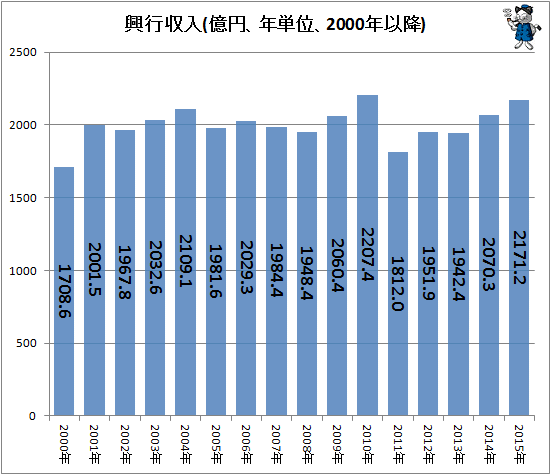 ↑ 興行収入(億円、年単位、2000年以降)