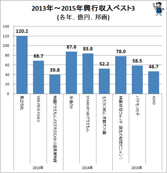 ↑ 2013年-2015年興行収入ベスト3(各年、億円、邦画)