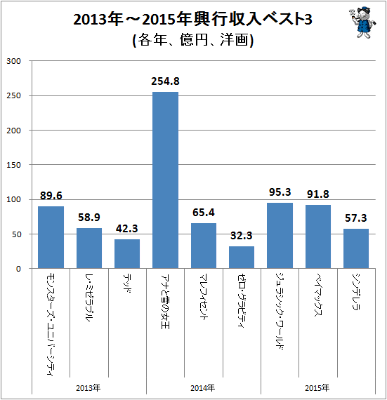 ↑ 2013年-2015年興行収入ベスト3(各年、億円、洋画)