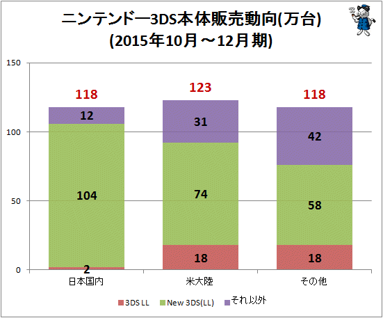 ↑ ニンテンドー3DS本体販売動向(万台)(2015年10月-12月期)
