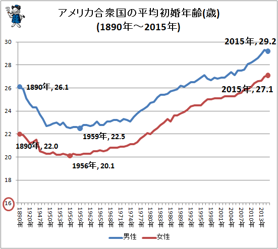 ↑ アメリカ合衆国の平均初婚年齢(歳)(1890年-2015年)