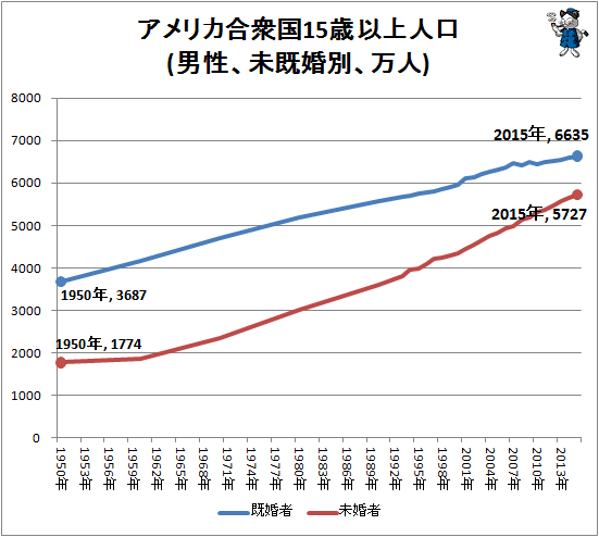 ↑ アメリカ合衆国15歳以上人口(男性、未既婚別、万人)