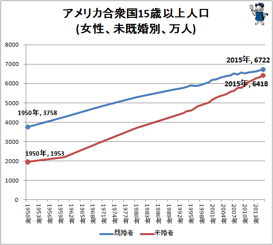 ↑ アメリカ合衆国15歳以上人口(女性、未既婚別、万人)