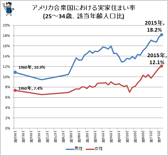 ↑ アメリカ合衆国における実家住まい率(25-34歳、該当年齢人口比)