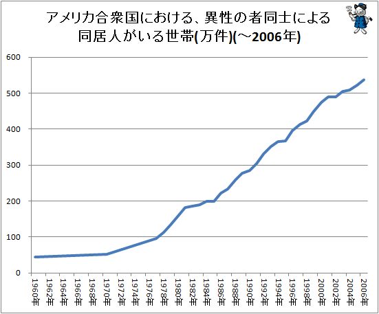 ↑ (参考)アメリカ合衆国における、異性の者同士による同居人がいる世帯(万件)(-2006年)