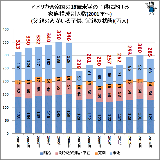 ↑ アメリカ合衆国の18歳未満の子供における家族構成別人数(2001年-)(父親のみがいる子供、父親の状態)(万人)